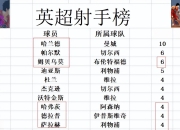 九游官网入口下载-关于曼城前锋连续破门，领跑英超射手榜的信息