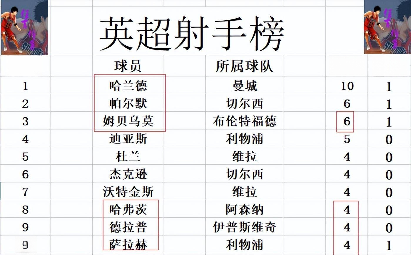 关于曼城前锋连续破门，领跑英超射手榜的信息