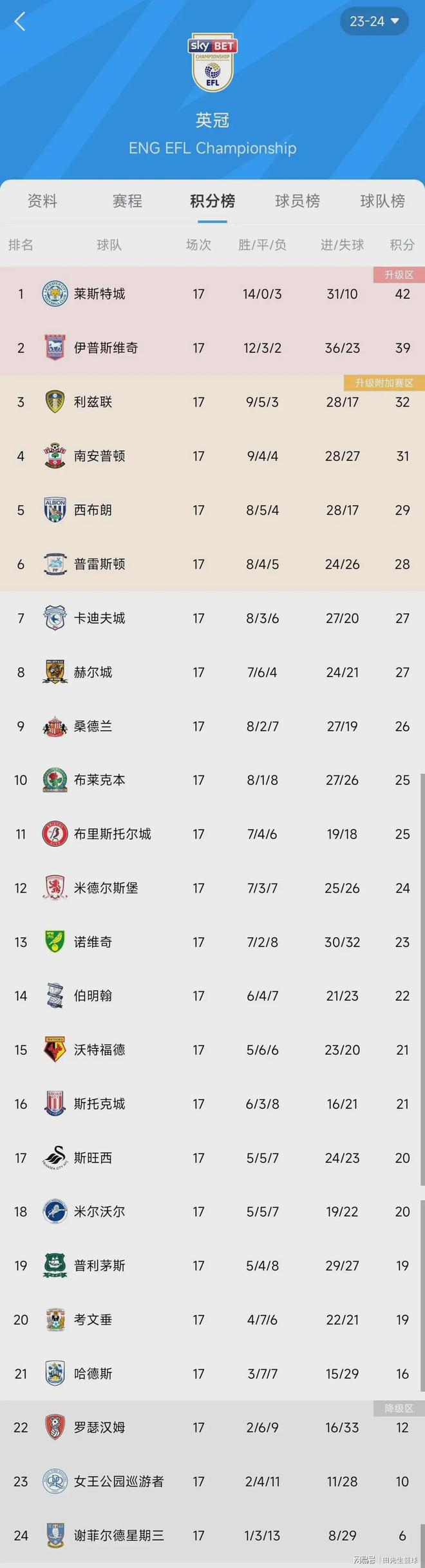 沃特福德主场击败布莱克本，稳居积分榜前列的简单介绍